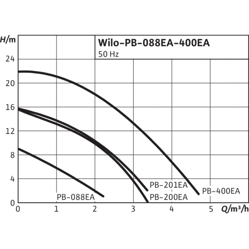 Повысительный насос Wilo PB 088EA 3059251