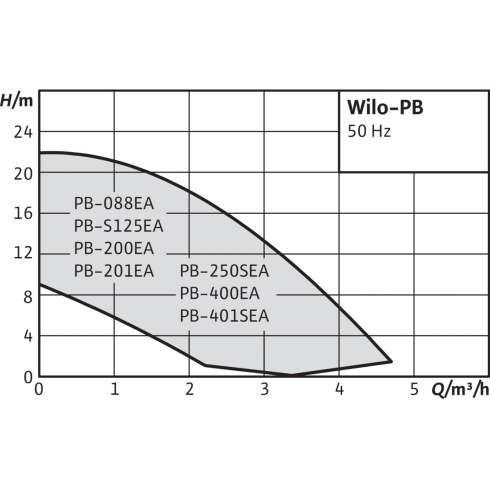 Повысительный насос Wilo PB 088EA 3059251