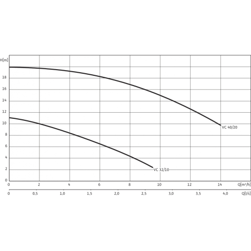 Вертикальный насос для грязной воды Wilo Drain VC 40/20 (3~400 В) 2044584