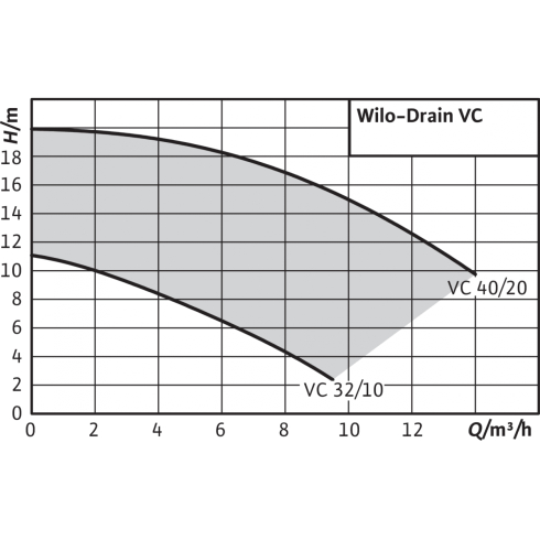 Вертикальный насос для грязной воды Wilo Drain VC 40/20 (3~400 В) 2044584